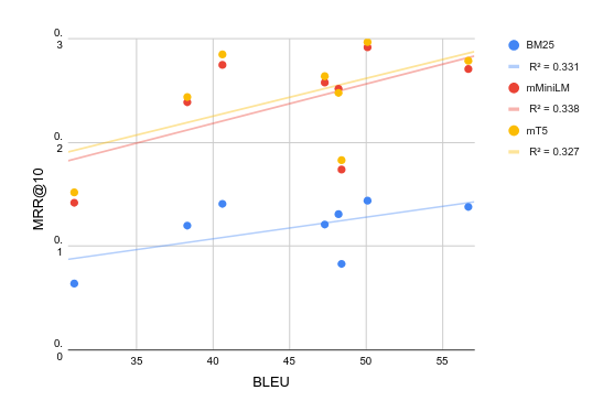 mMARCO A Multilingual Version of the MS MARCO Passage Ranking Dataset