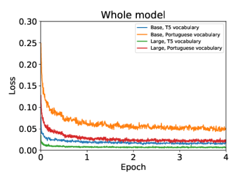 PTT5 Pretraining and validating the T5 model on Brazilian Portuguese data